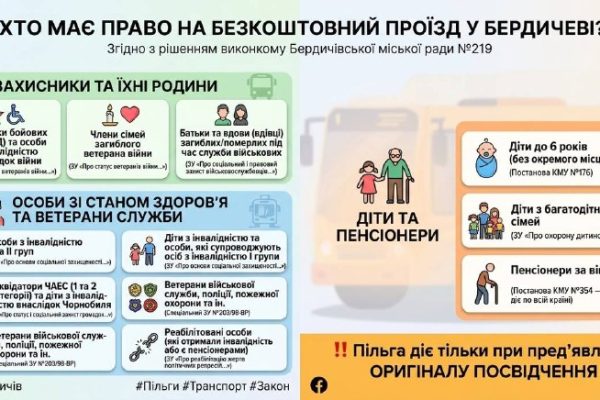 🚌✅ Хто має право на безкоштовний проїзд у Бердичеві? З підняттям тарифу до 20 грн питання пільг стало ще гострішим. 📌 Пільги діють відповідно до рішення виконкому Бердичівської міської ради №219 (для реалізації норм законів України та постанов КМУ) ⸻ 🛡 Наші захисники та їхні родини: 🚌 Учасники бойових дій та особи з інвалідністю внаслідок війни (ЗУ «Про статус ветеранів війни…») 🚌 Члени сімей загиблих ветеранів війни (ЗУ «Про статус ветеранів війни…») 🚌 Батьки та вдови (вдівці) загиблих/померлих військовослужбовців (ЗУ «Про соціальний і правовий захист військовослужбовців…») ⸻ 🩺 Особи зі станом здоров’я та ветерани служби: 🚌 Особи з інвалідністю I та II груп (ЗУ «Про основи соціальної захищеності осіб з інвалідністю…») 🚌 Діти з інвалідністю та особи, які супроводжують осіб з інвалідністю I групи 🚌 Ліквідатори ЧАЕС (1 та 2 категорії) та діти з інвалідністю внаслідок Чорнобиля (ЗУ про Чорнобиль) 🚌 Ветерани військової служби, поліції, пожежної охорони та ін. (за наявності відповідного посвідчення та згідно із законодавством) 🚌 Реабілітовані особи (за наявності статусу та посвідчення) ⸻ 👨‍👩‍👧‍👦 Діти та пенсіонери: 🚌 Діти до 6 років - безкоштовно без надання окремого місця (Постанова КМУ №176) 🚌 Діти з багатодітних сімей (ЗУ «Про охорону дитинства») ❗️ 🚌 Пенсіонери за віком (право визначене постановою КМУ №354, реалізується рішенням місцевої влади) ⸻ ‼️ Важливо: пільга діє лише при пред’явленні оригіналу посвідчення. 📍 Діти 1-4 класів, за умови пред’явлення ними шкільного квитка встановленого зразка, але тільки під час навчання у закладах загальної середньої освіти, - ця пільга була надана по домовленістю міського голови з перевізниками.