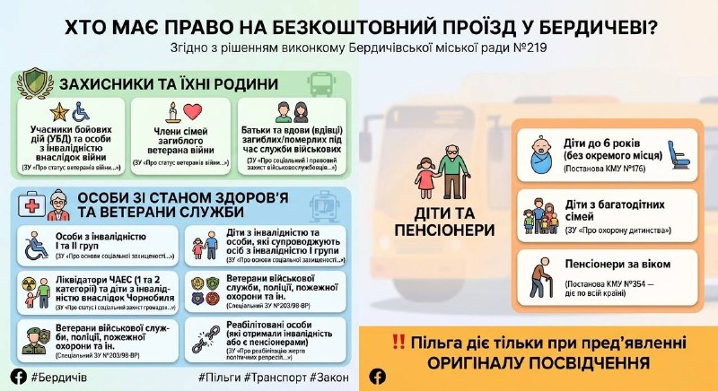 🚌✅ Хто має право на безкоштовний проїзд у Бердичеві? З підняттям тарифу до 20 грн питання пільг стало ще гострішим. 📌 Пільги діють відповідно до рішення виконкому Бердичівської міської ради №219 (для реалізації норм законів України та постанов КМУ) ⸻ 🛡 Наші захисники та їхні родини: 🚌 Учасники бойових дій та особи з інвалідністю внаслідок війни (ЗУ «Про статус ветеранів війни…») 🚌 Члени сімей загиблих ветеранів війни (ЗУ «Про статус ветеранів війни…») 🚌 Батьки та вдови (вдівці) загиблих/померлих військовослужбовців (ЗУ «Про соціальний і правовий захист військовослужбовців…») ⸻ 🩺 Особи зі станом здоров’я та ветерани служби: 🚌 Особи з інвалідністю I та II груп (ЗУ «Про основи соціальної захищеності осіб з інвалідністю…») 🚌 Діти з інвалідністю та особи, які супроводжують осіб з інвалідністю I групи 🚌 Ліквідатори ЧАЕС (1 та 2 категорії) та діти з інвалідністю внаслідок Чорнобиля (ЗУ про Чорнобиль) 🚌 Ветерани військової служби, поліції, пожежної охорони та ін. (за наявності відповідного посвідчення та згідно із законодавством) 🚌 Реабілітовані особи (за наявності статусу та посвідчення) ⸻ 👨‍👩‍👧‍👦 Діти та пенсіонери: 🚌 Діти до 6 років - безкоштовно без надання окремого місця (Постанова КМУ №176) 🚌 Діти з багатодітних сімей (ЗУ «Про охорону дитинства») ❗️ 🚌 Пенсіонери за віком (право визначене постановою КМУ №354, реалізується рішенням місцевої влади) ⸻ ‼️ Важливо: пільга діє лише при пред’явленні оригіналу посвідчення. 📍 Діти 1-4 класів, за умови пред’явлення ними шкільного квитка встановленого зразка, але тільки під час навчання у закладах загальної середньої освіти, - ця пільга була надана по домовленістю міського голови з перевізниками.